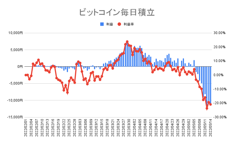 ビットコインの毎日積立実績