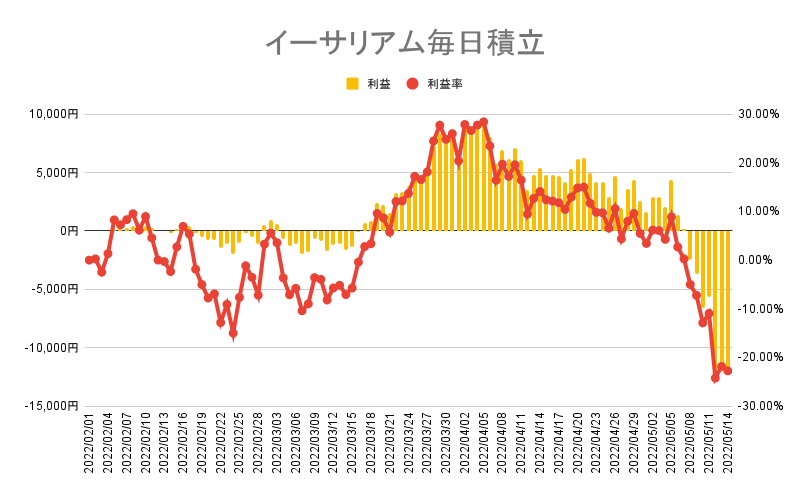 イーサリアムの毎日積立実績