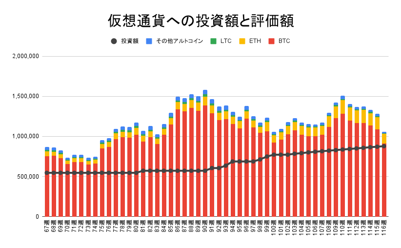 【運用810日】仮想通貨による利益+178,685円（利益率+20.34%）