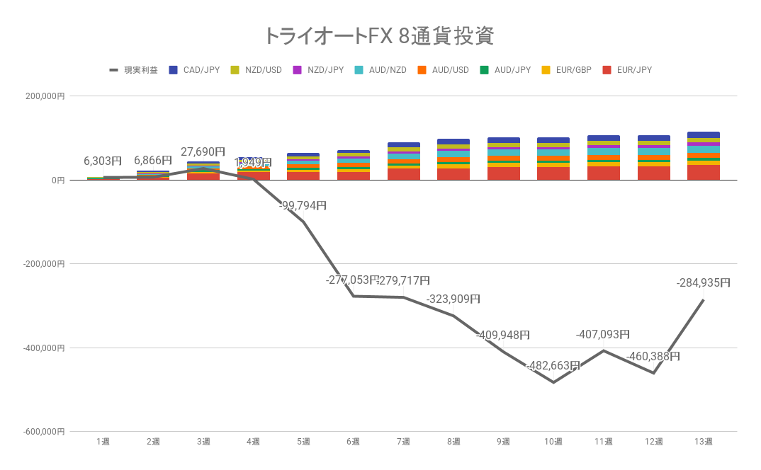 2022年5月3日週のトライオートFX不労所得は+8,131円【運用13週目】