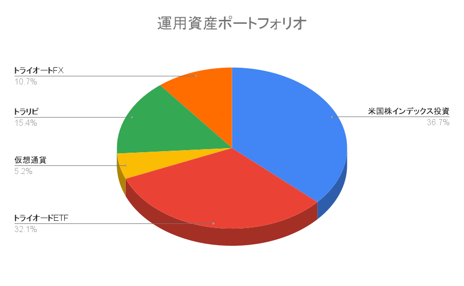 【ポートフォリオ公開】2022年5月14日時点の運用資産は2,052.1万円