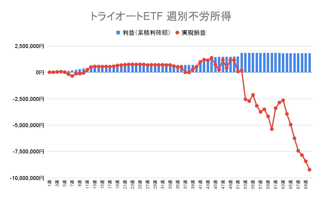 トライオートETF 週別の利益（累積利確額）と実現損益