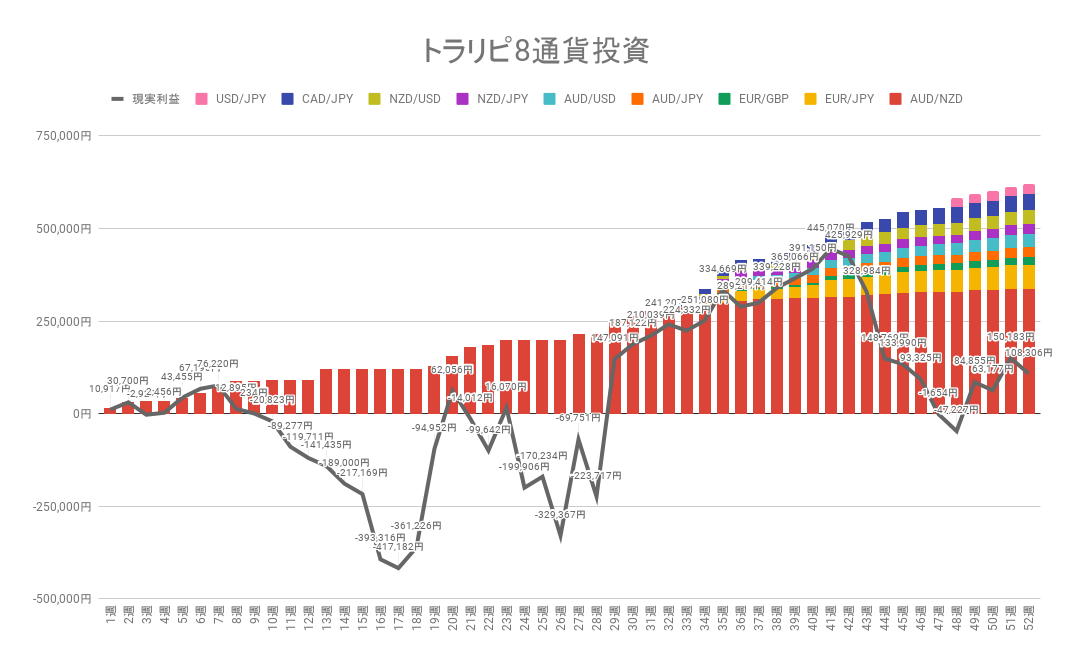 トラリピ8通貨投資 累積の利確と実現損益