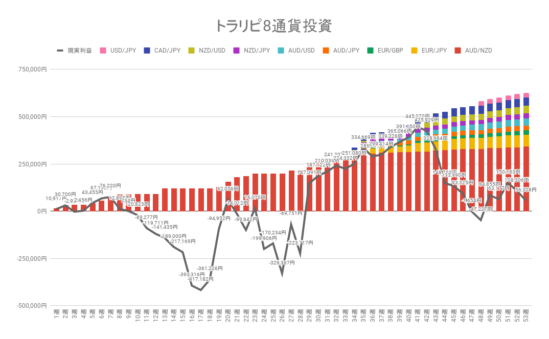 トラリピ8通貨投資 累積の利確と実現損益