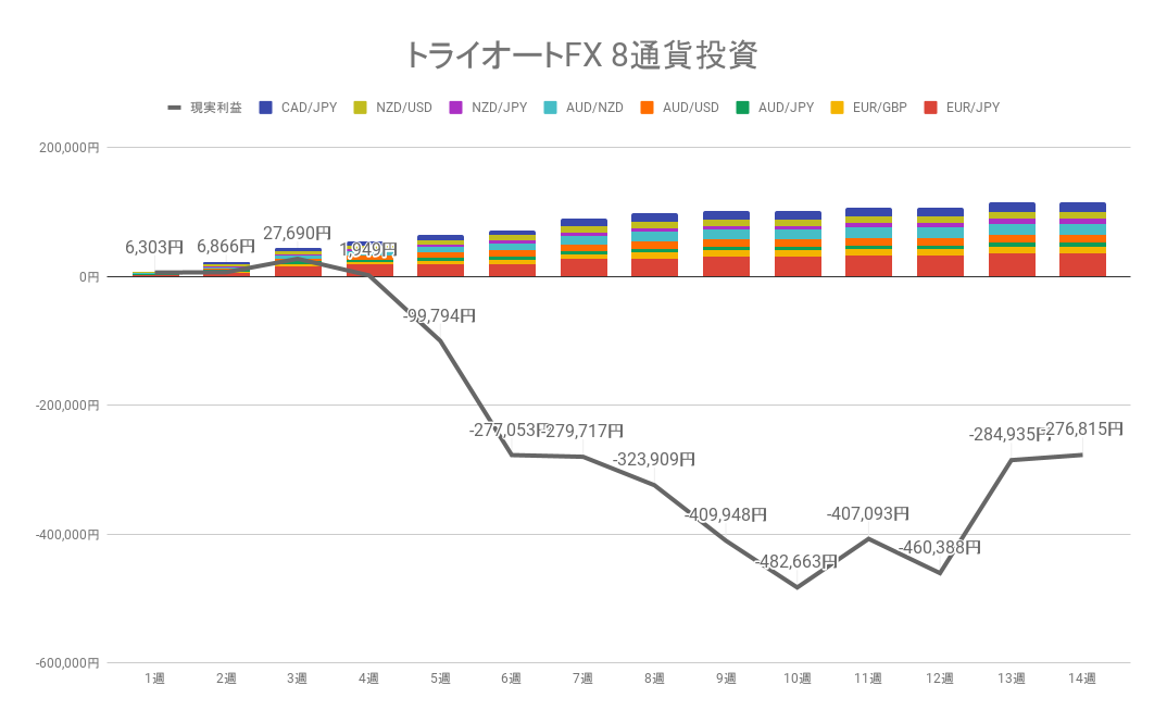 2022年5月16日週のトライオートFX不労所得は0円【運用14週目】