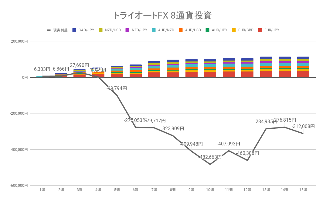 2022年5月23日週のトライオートFX不労所得は0円【運用15週目】