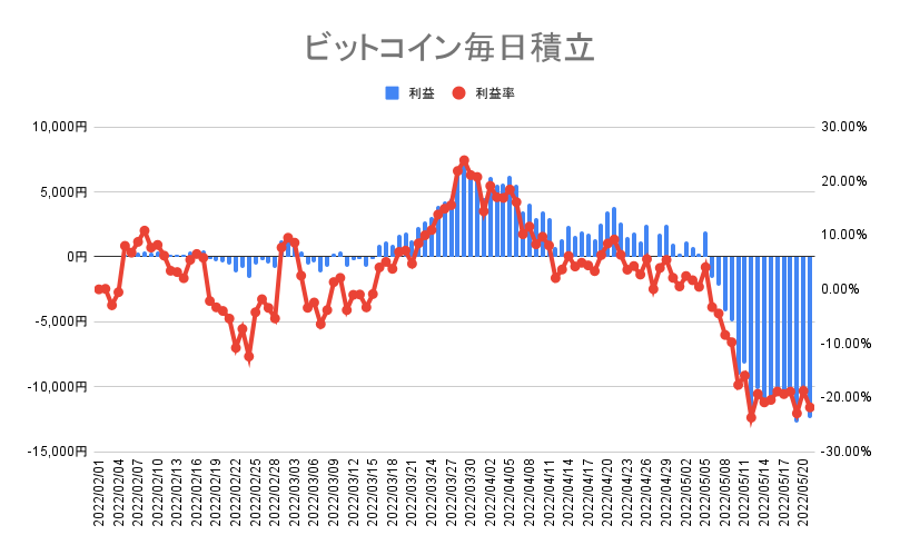 ビットコインの毎日積立実績