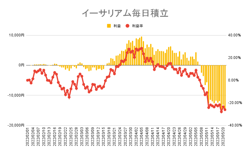 イーサリアムの毎日積立実績