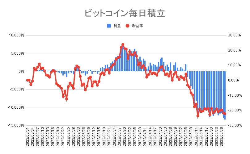 ビットコインの毎日積立実績