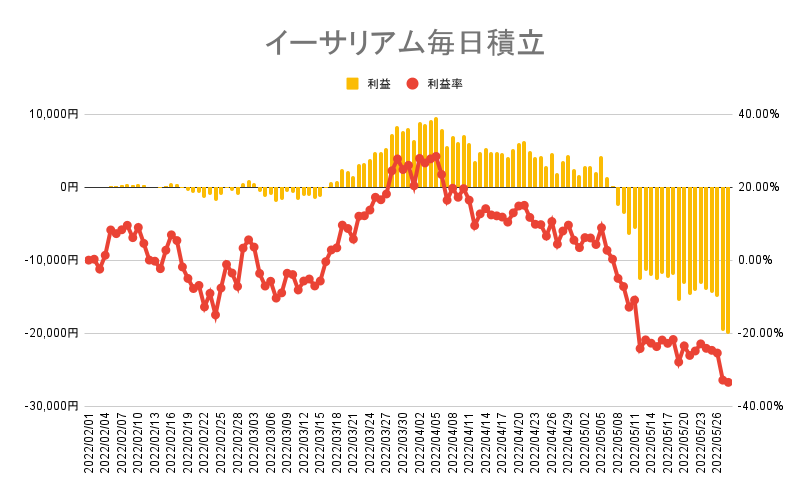 イーサリアムの毎日積立実績