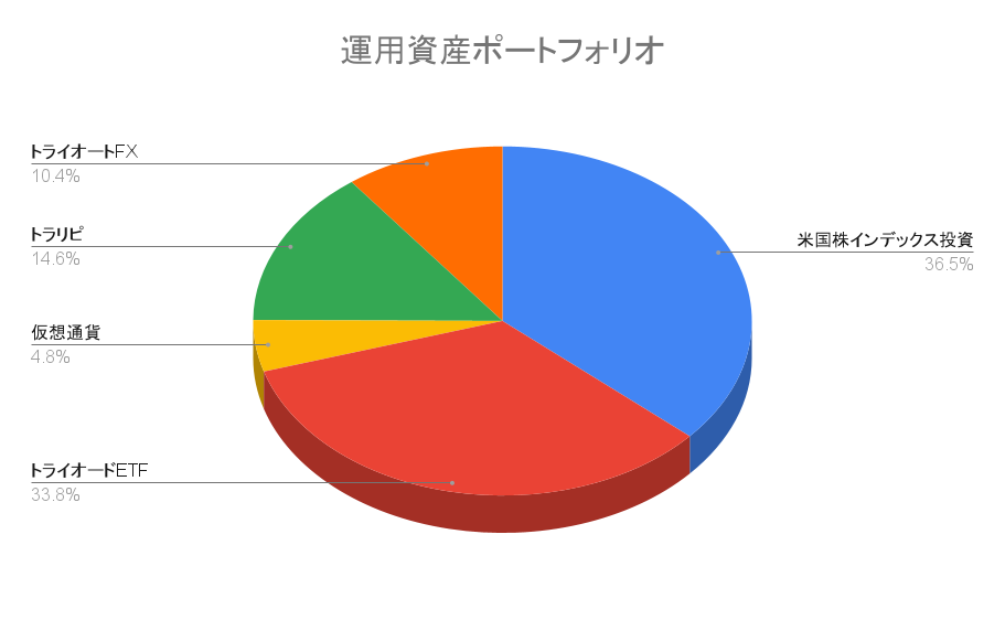 【ポートフォリオ公開】2022年5月28日時点の運用資産は2,098.8万円