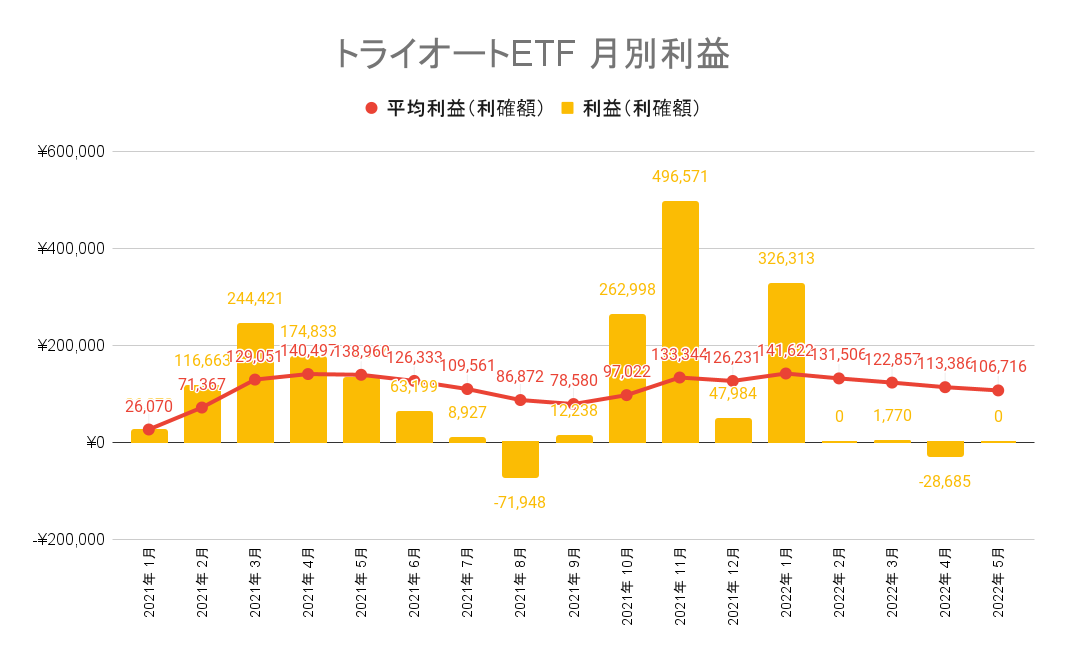 トライオートETF 月別利益