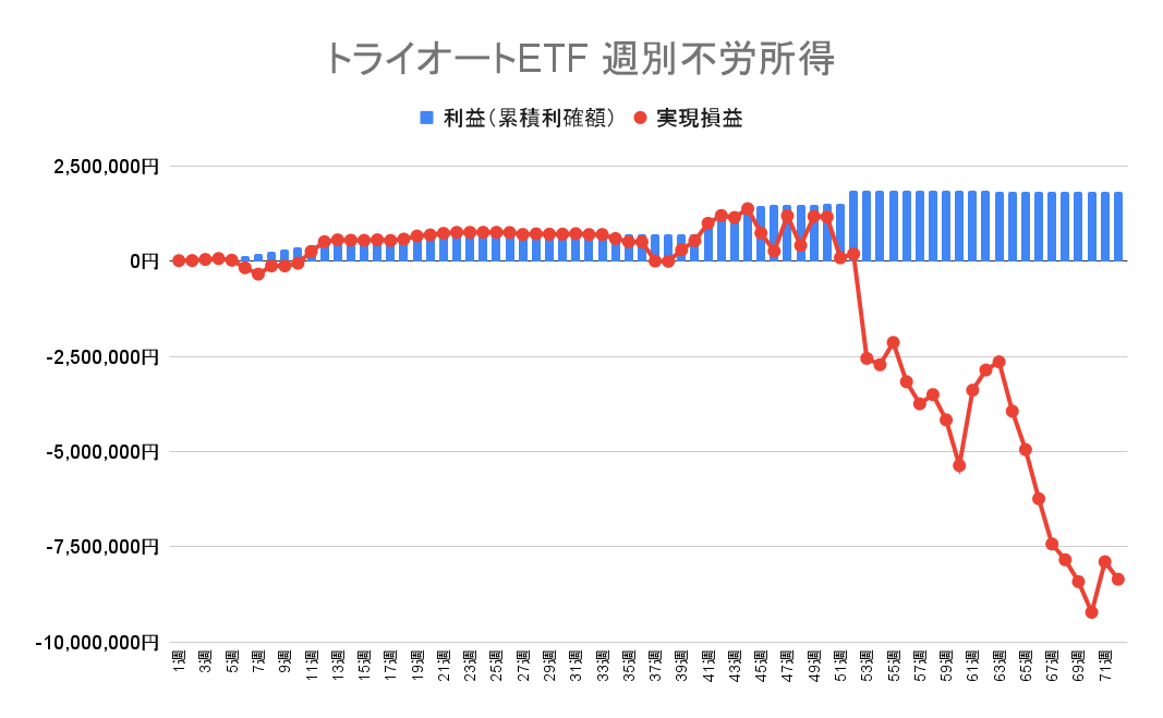 トライオートETF 週別の利益（累積利確額）と実現損益