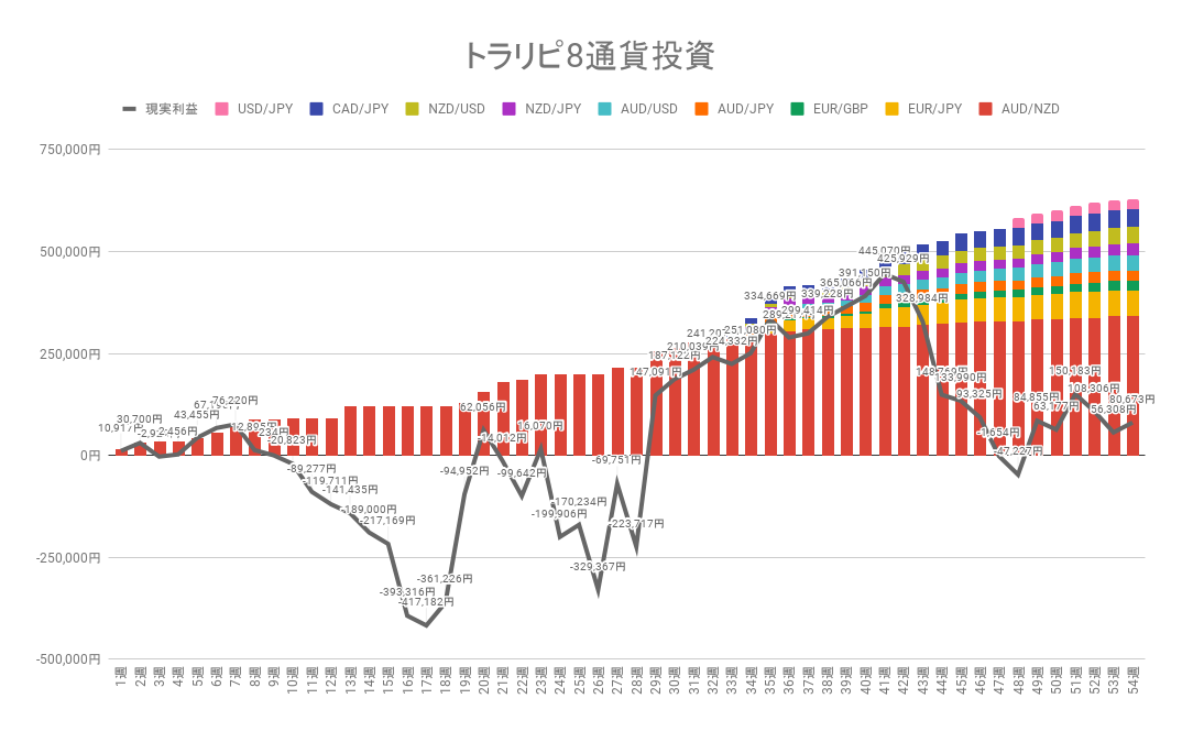 トラリピ8通貨投資 累積の利確と実現損益