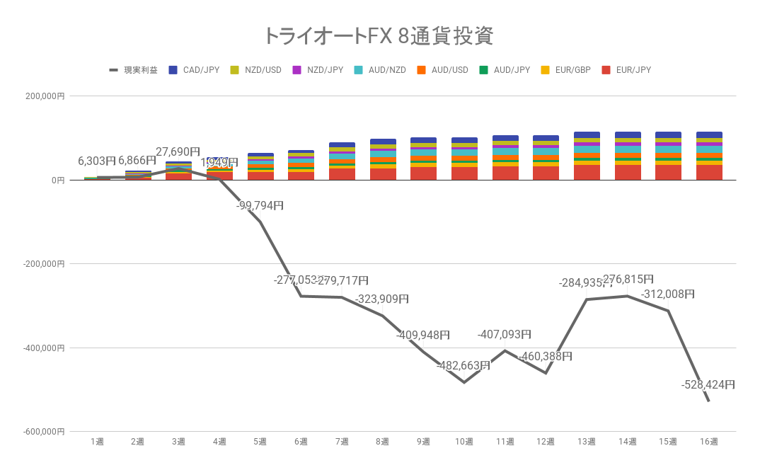 2022年5月30日週のトライオートFX不労所得は0円【運用16週目】