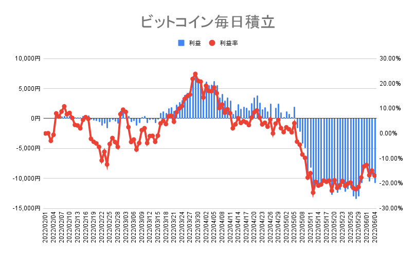 ビットコインの毎日積立実績