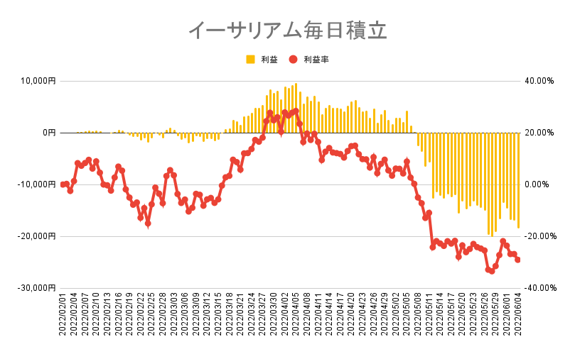 イーサリアムの毎日積立実績