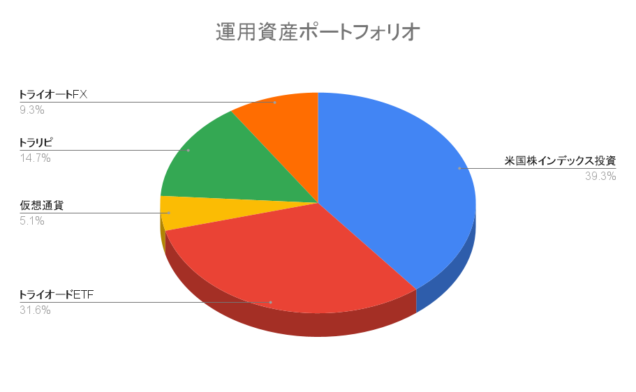 【ポートフォリオ公開】2022年6月4日時点の運用資産は2,099.8万円