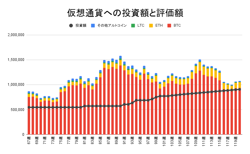 【運用838日】仮想通貨による利益+169,395円（利益率+18.69%）