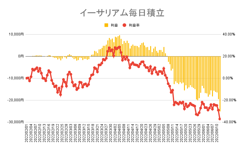 イーサリアムの毎日積立実績