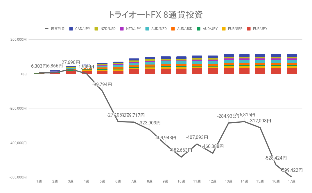 2022年6月6日週のトライオートFX不労所得は0円【運用17週目】