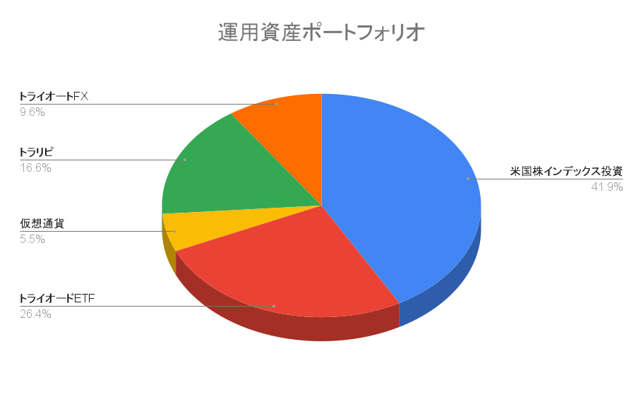 【ポートフォリオ公開】2022年6月11日時点の運用資産は1,957.4万円