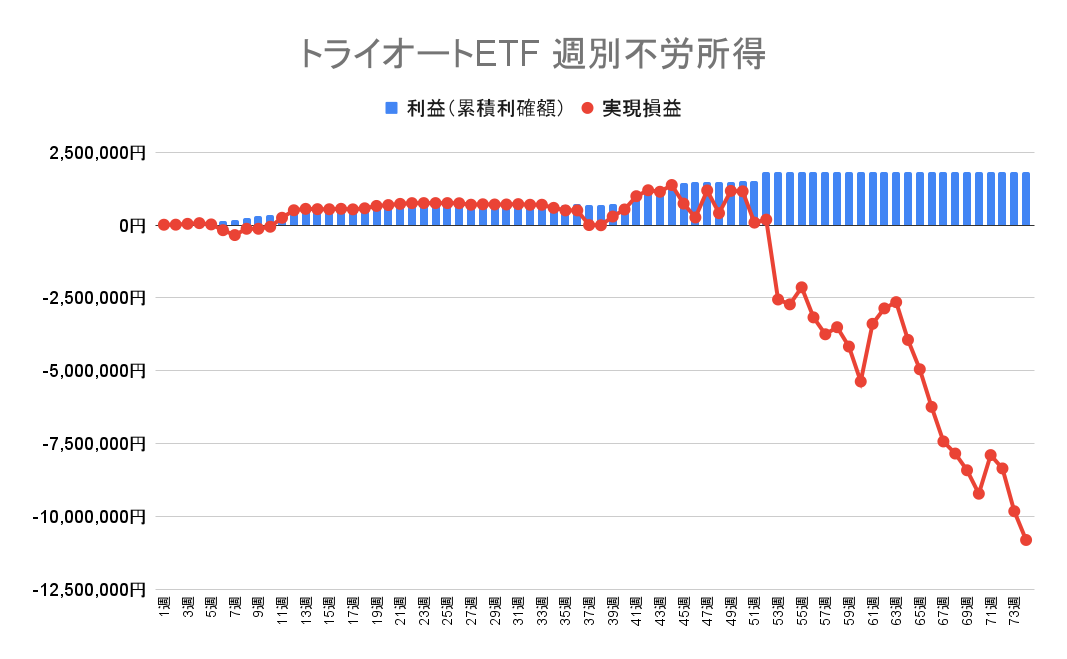 2022年6月13日週のトライオートETFによる不労所得は0円（74週目）