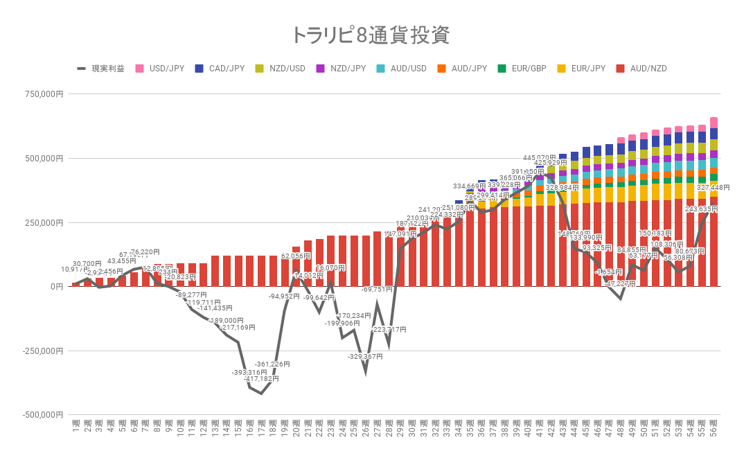 トラリピ8通貨投資 累積の利確と実現損益