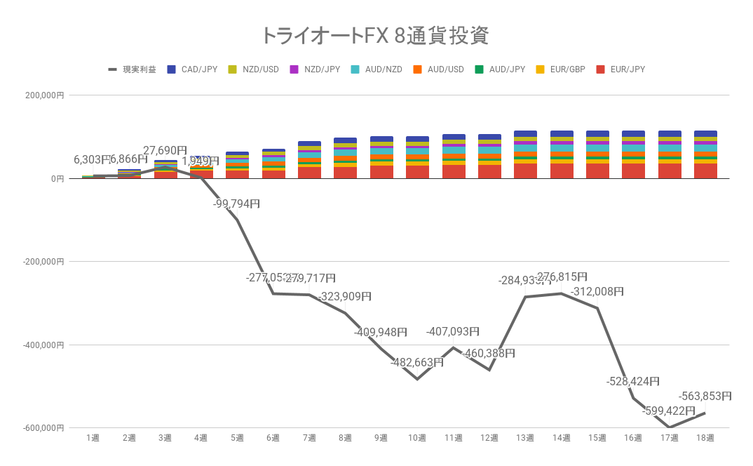 2022年6月13日週のトライオートFX不労所得は0円【運用18週目】