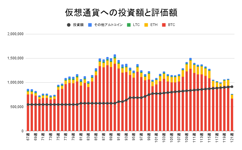 【運用845日】仮想通貨による利益-149,378円（利益率-16.35%）