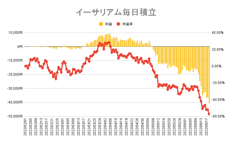 イーサリアムの毎日積立実績