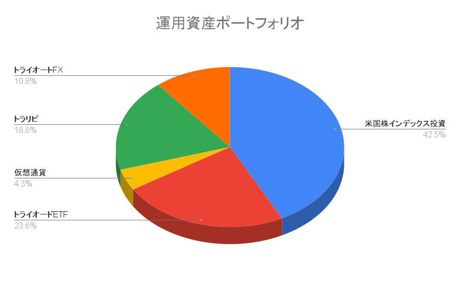 【ポートフォリオ公開】2022年6月18日時点の運用資産は1,772.1万円