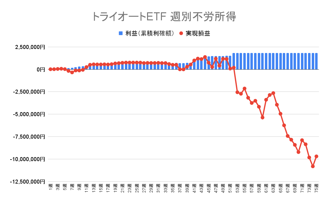 2022年6月20日週のトライオートETFによる不労所得は0円（75週目）