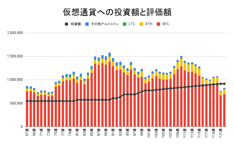 【運用852日】仮想通貨による利益-90,526円（利益率-9.90%）