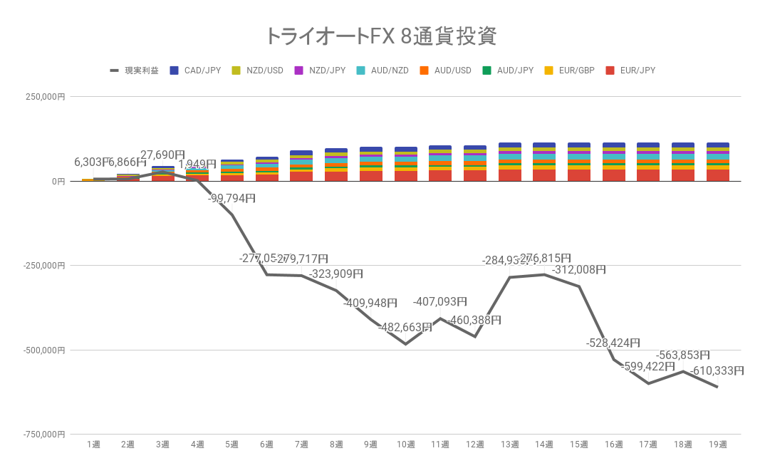 2022年6月20日週のトライオートFX不労所得は0円【運用19週目】