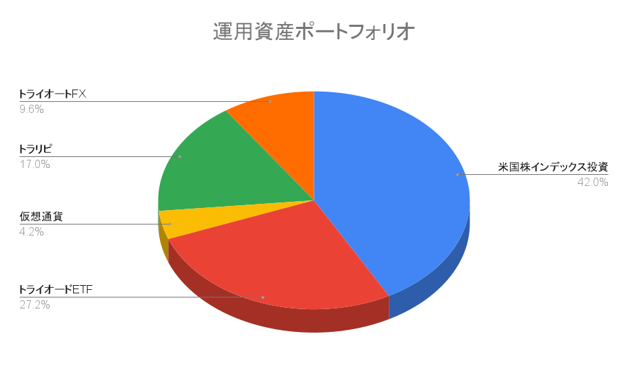 【ポートフォリオ公開】2022年6月25日時点の運用資産は1,947.8万円