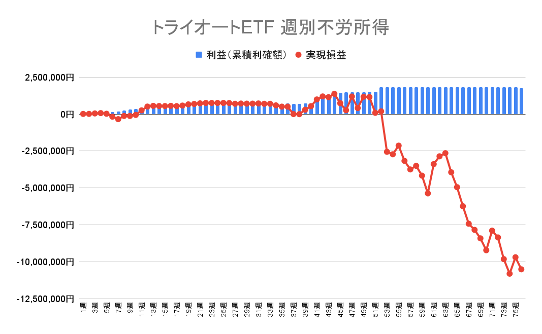 2022年6月27日週のトライオートETFによる不労所得は0円（76週目）