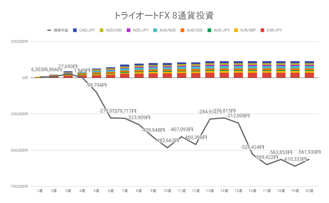 2022年6月27日週のトライオートFX不労所得は0円【運用20週目】