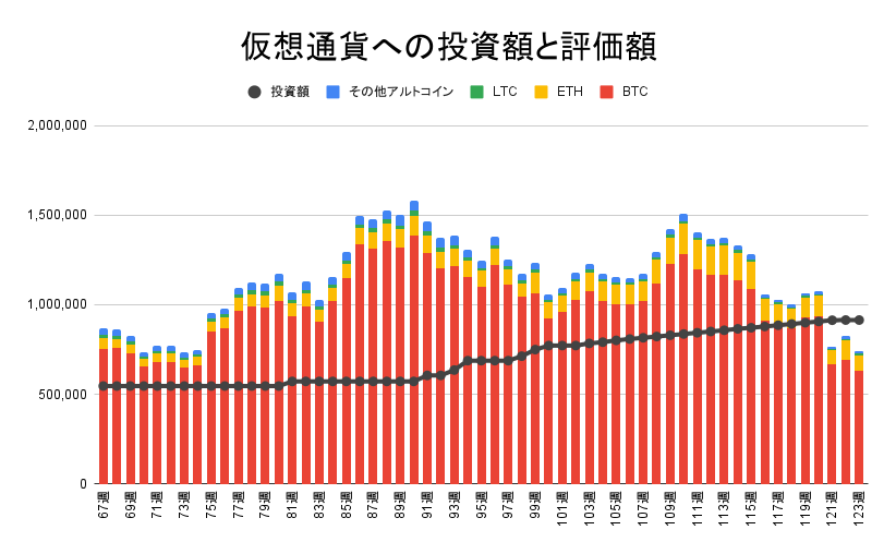 【運用859日】仮想通貨による利益-174,488円（利益率-9.90%）