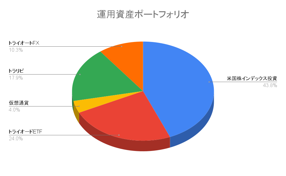 【ポートフォリオ公開】2022年7月2日時点の運用資産は1,864.5万円