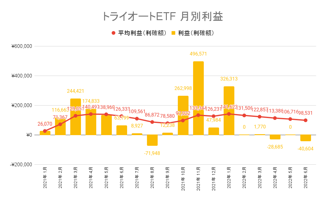 トライオートETF 月別利益