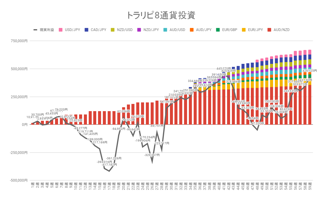 トラリピ8通貨投資 累積の利確と実現損益