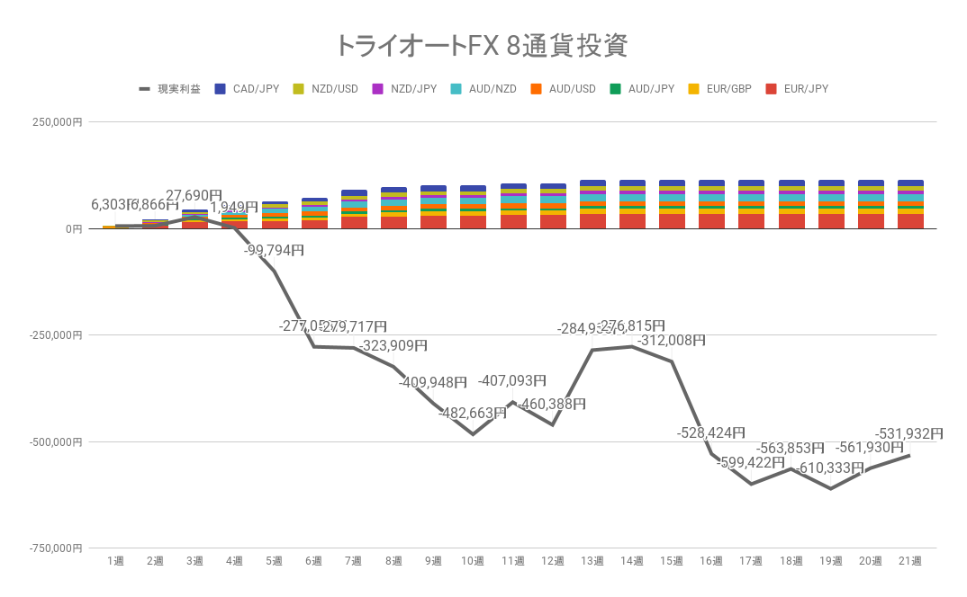 2022年7月4日週のトライオートFX不労所得は0円【運用21週目】