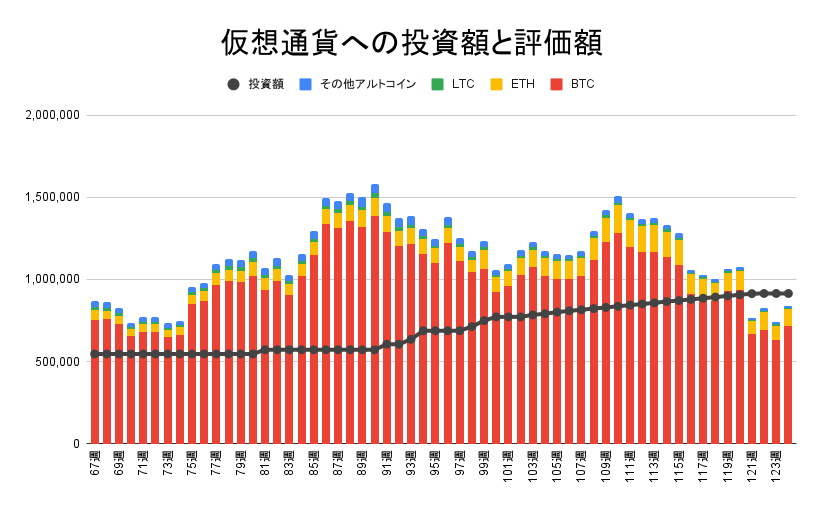 【運用866日】仮想通貨による利益-73,870円（利益率-8.08%）