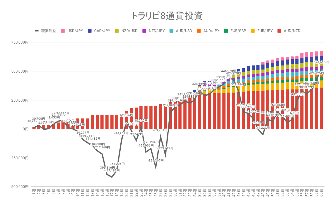 トラリピ8通貨投資 累積の利確と実現損益