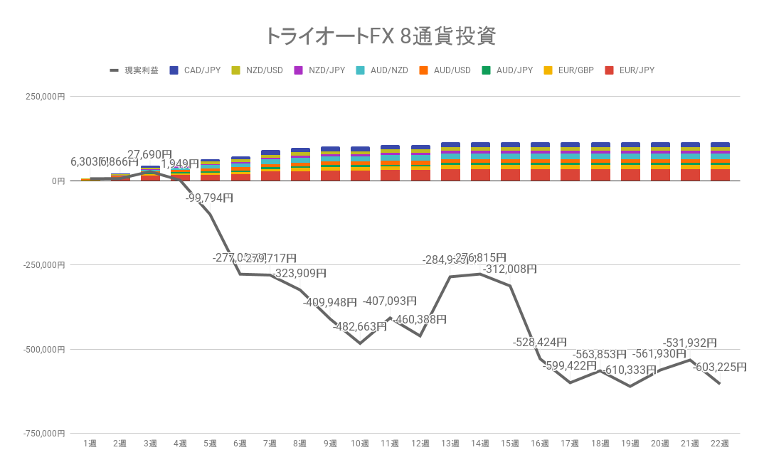 2022年7月11日週のトライオートFX不労所得は0円【運用22週目】