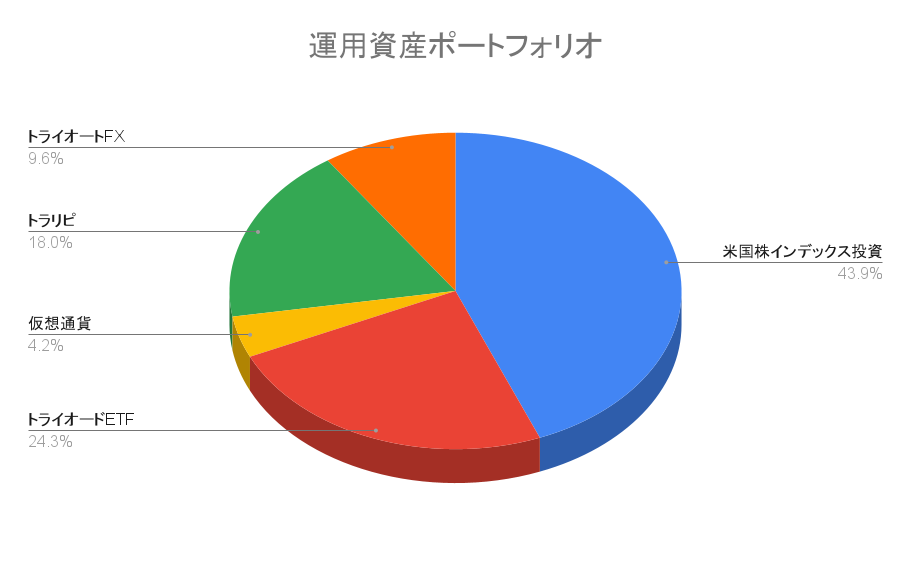 【ポートフォリオ公開】2022年7月16日時点の運用資産は1,953.9万円