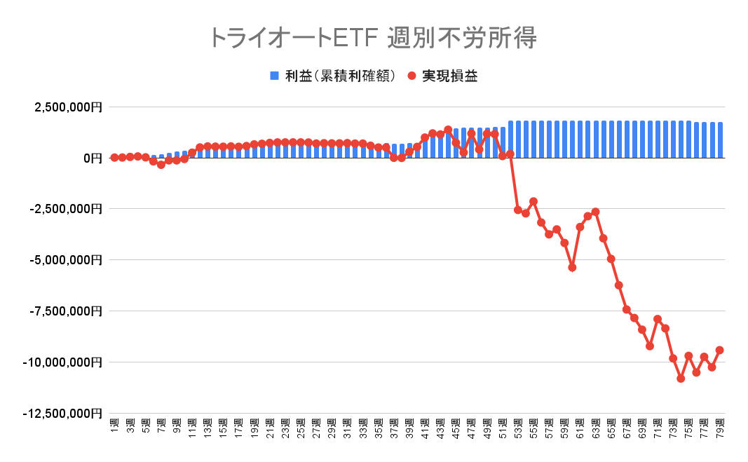 2022年7月18日週のトライオートETFによる不労所得は0円（79週目）