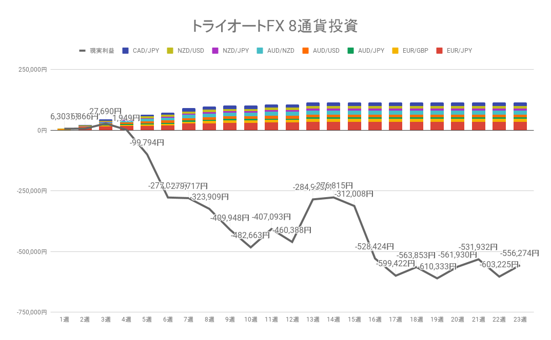 2022年7月18日週のトライオートFX不労所得は0円【運用23週目】