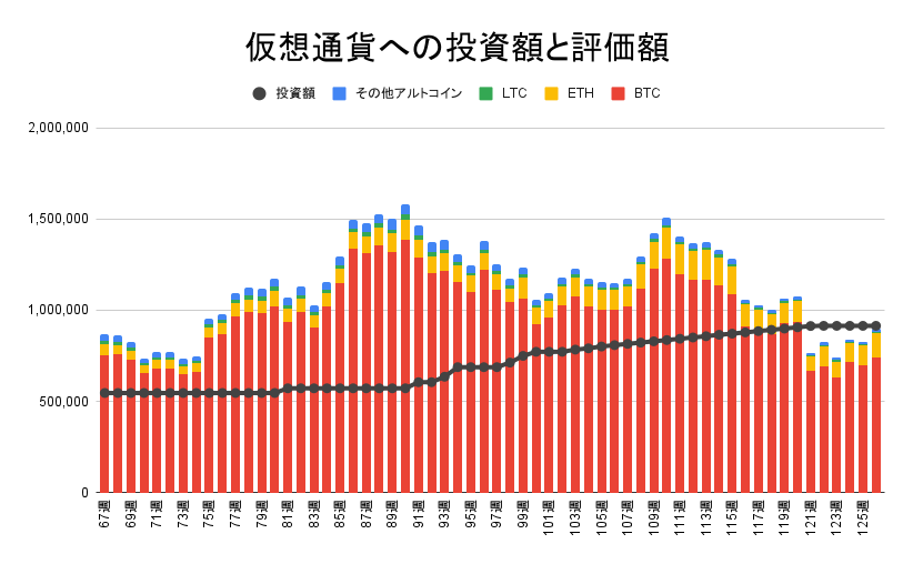 【運用880日】仮想通貨による利益-15,890円（利益率-1.74%）